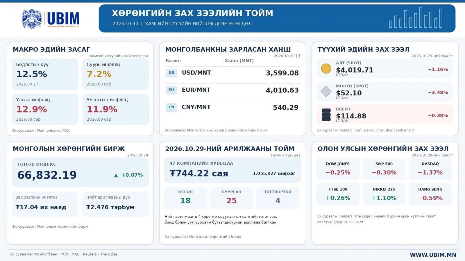ХӨРӨНГИЙН ЗАХ ЗЭЭЛИЙН ТОЙМ | 2026.10.30